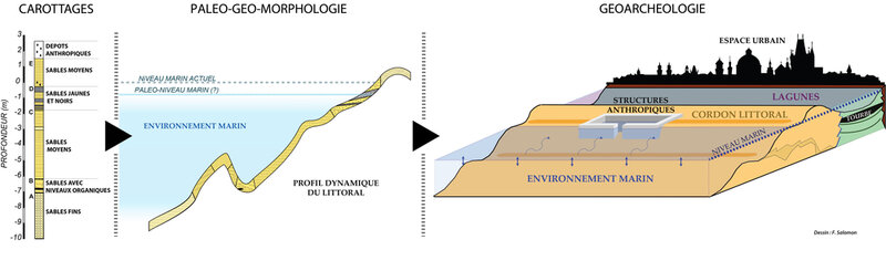 <em>Figure 1. – Du carottage sédimentaire à la reconstitution des paysages anthropisés du passé</em>